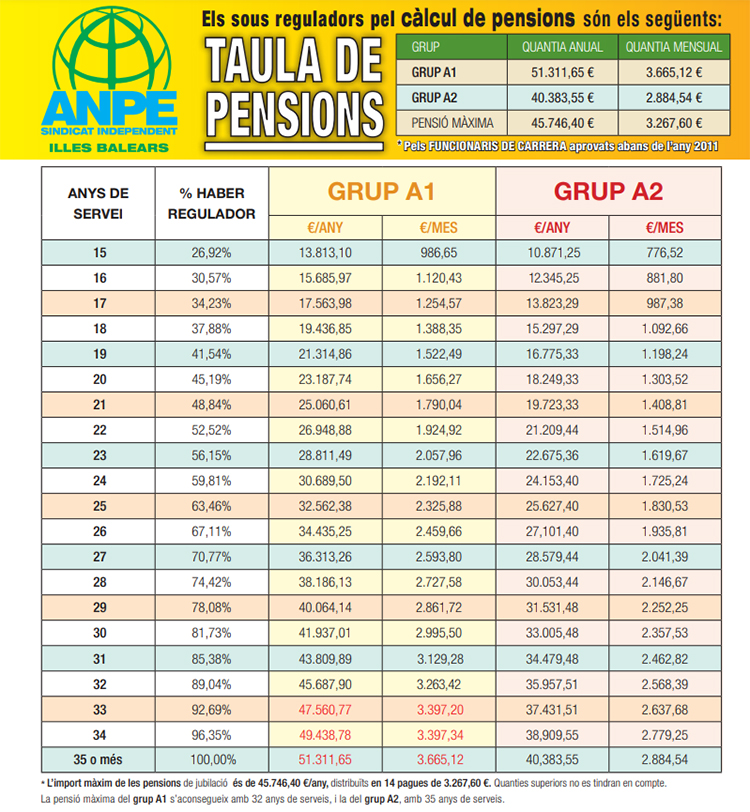 Taula de pensions 2025